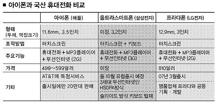 아이폰이 뭐기에!