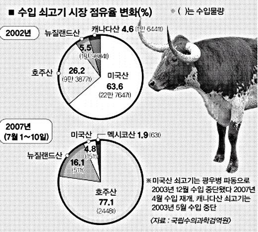 ‘수입 쇠고기 혈투’ 시작됐다