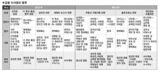 [검찰 중간수사결과 발표] 제3자는? 더 커진 도곡동땅 의혹