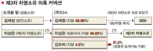 ‘다스’ 실소유주 논란 재연