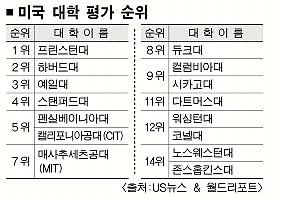 프린스턴大 8년연속 ‘美 최고 명문’ 선정