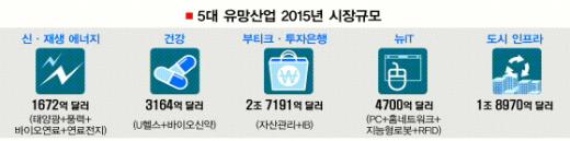 [미래 한국의 동력 ‘5大 신사업’] (1) 신·재생 에너지