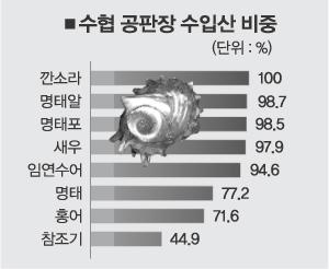 ‘추석 차례상’ 밀려나는 신토불이