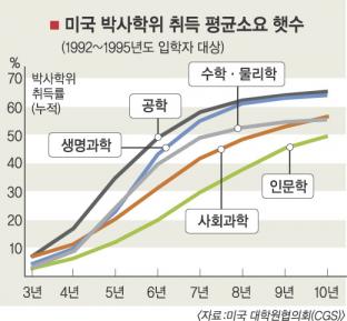 美 박사취득 기간 줄이기 고심