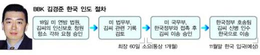 김경준씨 새달말 입국할듯