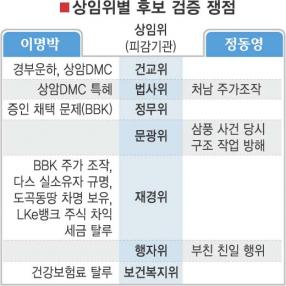 국감 ‘검증 싸움’에 民生 뒷전