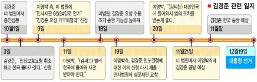 김경준씨 송환 변수는