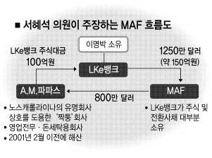 李 MAF펀드 연관여부 ‘대선 뇌관’