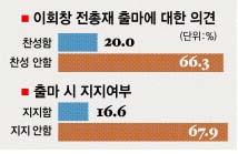 [서울신문·KSDC 공동 대선 국민 여론조사] “이회창 출마땐 지지” 16.6%