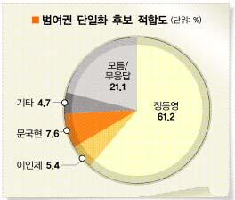 [대선 국민여론조사] 대선후보 지지도 종합 분석