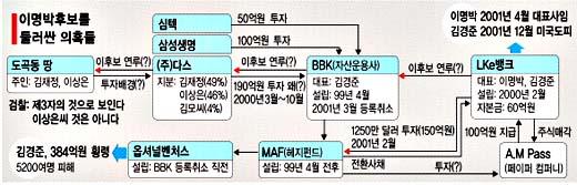 김경준 소환후 수사방향은