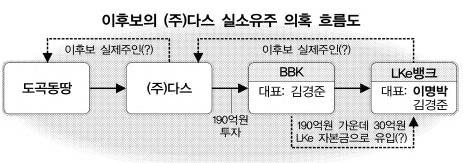 “다스 BBK투자금, LKe로 유입” “김경준씨가 위조한 허위서류”