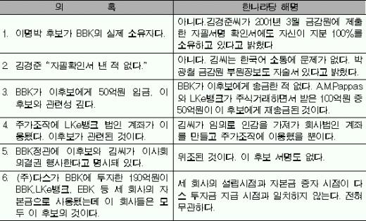 金 둘러싼 6대 의혹 풀리나