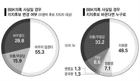 [대선 D-30 여론조사] 李 BBK연루때도 지지도 昌에 5%P 앞서