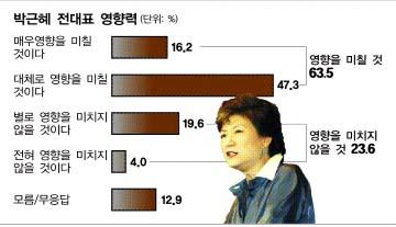 [대선 D-30 여론조사] 李 40%선 무너져… ‘박근혜 악재’ 昌 10%대로