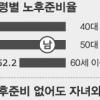 [Zoom in 서울] 서울시민 33% “노후준비 안해”