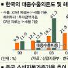 해외發 불안감 증폭… 한국 경제號 ‘안개속’