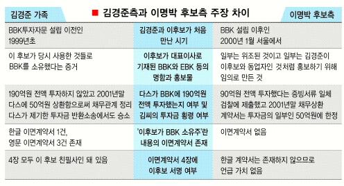 [‘BBK 이면계약서’ 진실게임] 김경준 부인 이보라는