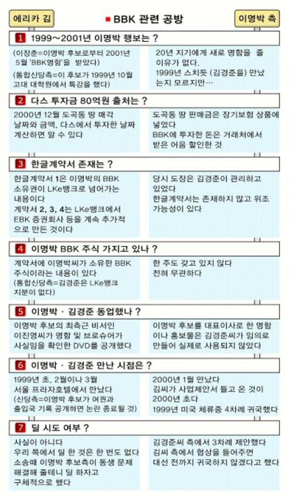 [정점 치닫는 BBK공방] BBK공방 쟁점별 분석