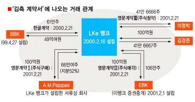 [‘BBK 진실게임’ 2라운드] ‘金측 계약서원본’ 내용 뭔가