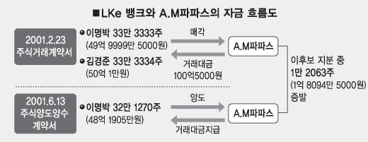 [BBK 의혹] BBK수사 새로운 5대 의혹