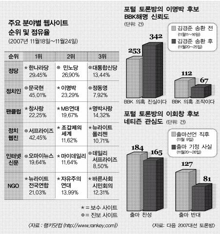 [선택2007 D-19] 李후보 지지·반대 ‘넷심’ 증가