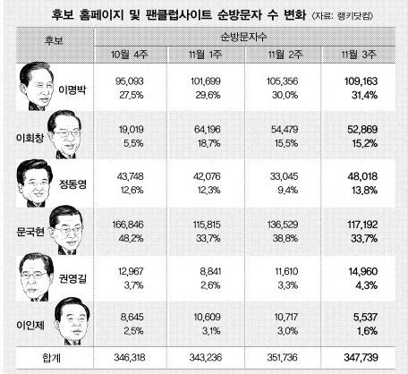 [선택2007 D-19] 후보사이트 방문자 李↑,昌 ↓