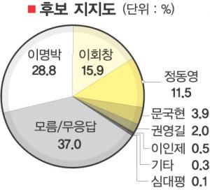 [선택 2007 D-16] 37% 부동층…2주새 15.5%P↑