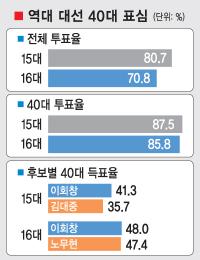 [선택 2007 D-15] ‘청와대 열쇠’ 40대에게 받아라