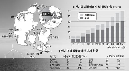 [新에너지 시대] 바람의 나라 덴마크-풍력1
