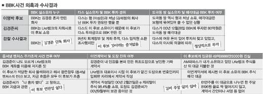 [BBK 수사 발표] 남는 의문점