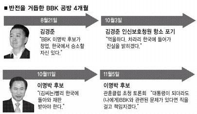 [BBK 수사 발표] 檢 “수사 할만큼 했고 의미있다”