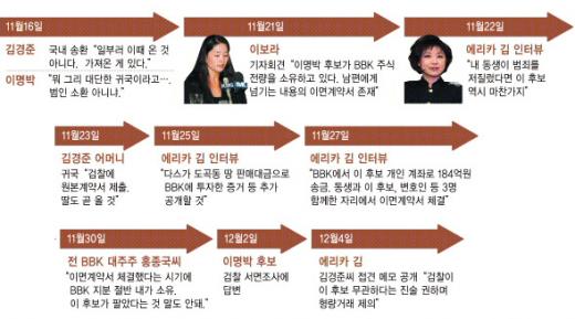 [BBK 수사 발표] 검찰이 밝혀낸 의혹들