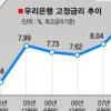 위기의 한국 경제 곳곳서 경고 신호