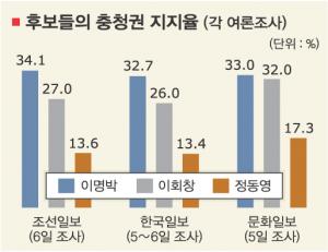 [선택 2007 D-11] ‘최후 접전지’ 충청票 잡아라