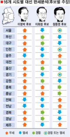 [선택 2007 D-9]“李 13·昌 3·鄭 4곳 우세” 주장