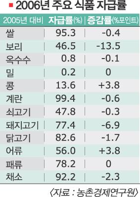 식품자급률 ‘사상 최저’