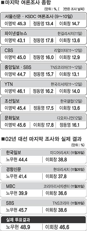 [선택 2007 D-5] 李 독주 투표당일까지 갈까