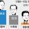 “짝짓기 다 옛말이여 충청은 균형 지킬겨”