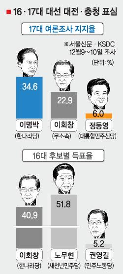 “짝짓기 다 옛말이여 충청은 균형 지킬겨”