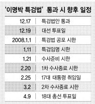 [선택 2007 D-2] 특검수사 향후 일정과 전망