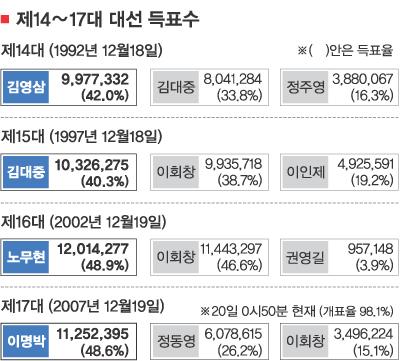 [이명박 시대-득표율과 표심] 당선자 압도적 득표 안팎