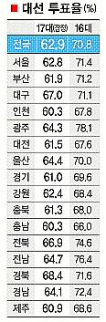 [이명박 시대-득표율과 표심] 역대 최저 투표율 왜