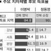 [이명박 시대] 포항보다 영덕서 ‘최고득표’