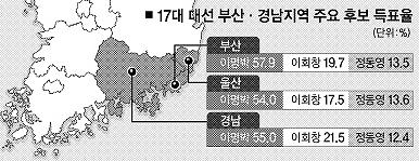 대선 ‘몰표’ 부산·경남 민심 르포