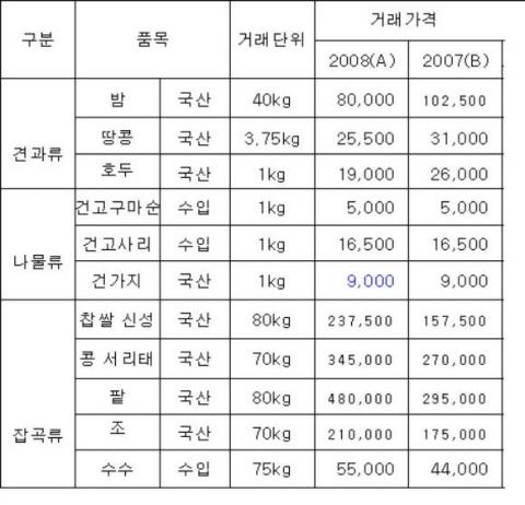 정월대보름 부럼가 상승세 역전 수입산↑ 국산↓