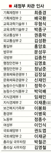 국무총리실장에 조중표씨