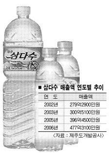 제주, 물에서 ‘노다지’ 캔다