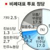 [총선 D-15(KSDC 여론조사)] ‘한반도 대운하 건설’ 찬성 17%, 반대 51%
