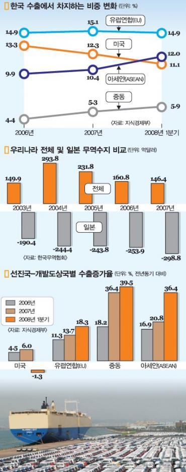 [경상수지 적자 대책은 없나](상)국내산업 경쟁력 키워라